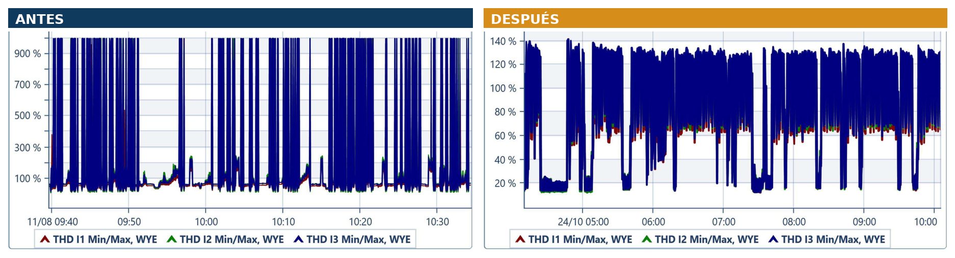 THD de corriente. La escala del gráfico de la izquierda llega a 900 %; la de la derecha, a 140 %.