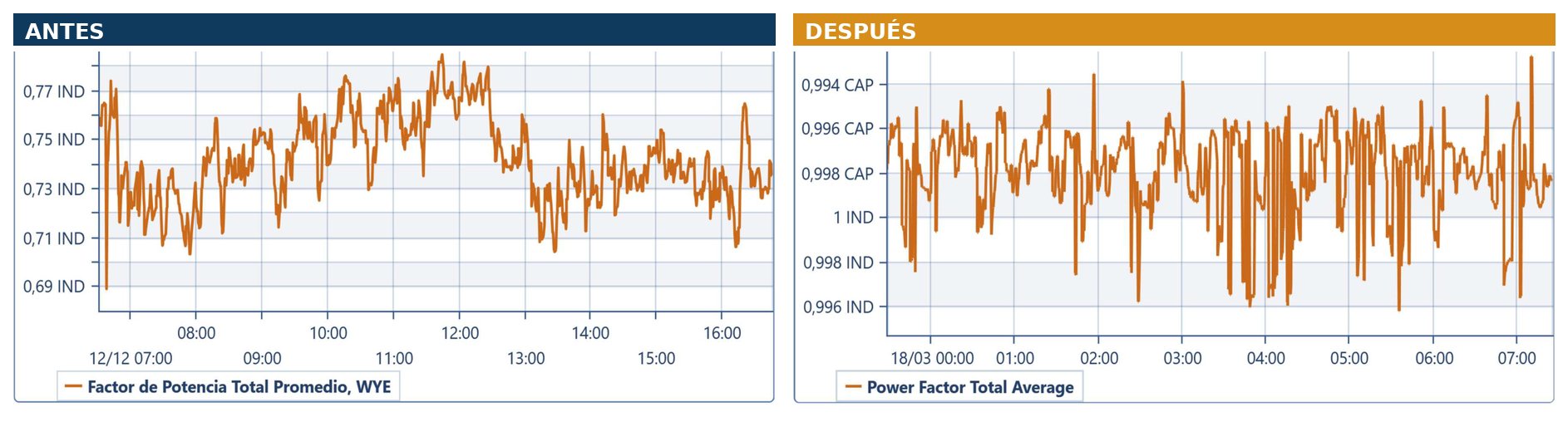 Factor de potencia. Antes oscilaba entre 0,69 y 0,78; después se mantiene pegado a la unidad.