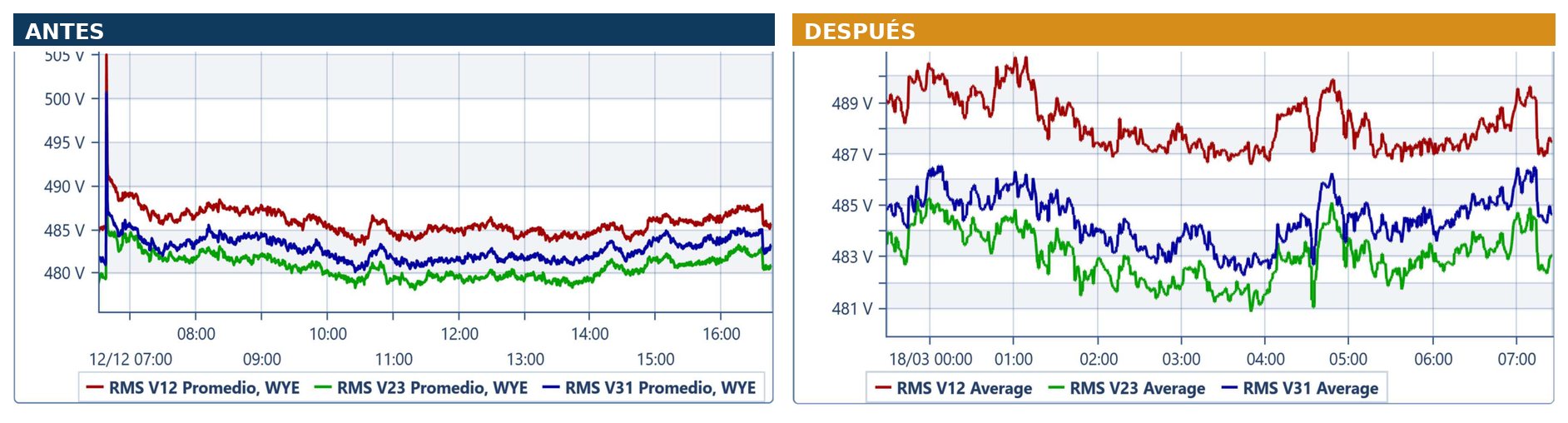 Comportamiento de la tensión, antes y después de la instalación.
