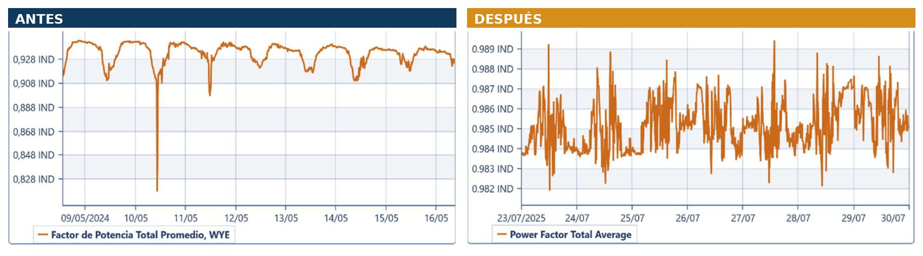 Factor de potencia. De oscilar bajo 0,93 a mantenerse sobre 0,98.