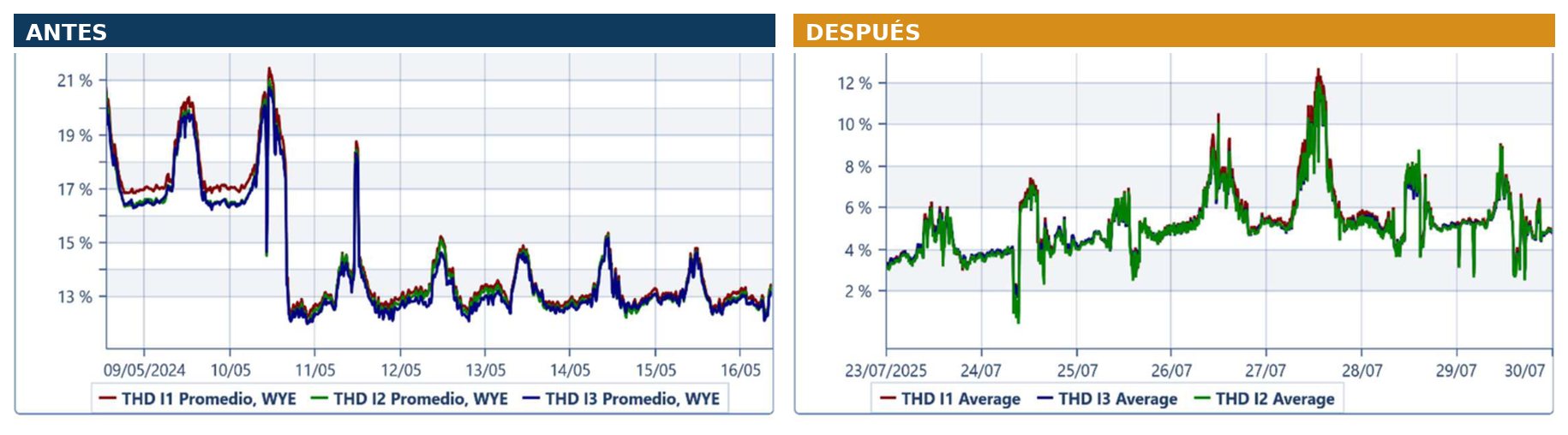 THD de corriente. De un rango de 13–21 % a un rango de 2–12 %.