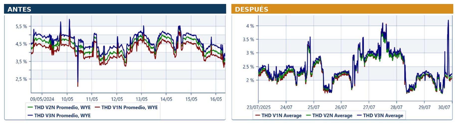 THD de tensión. De 3,5–5,5 % a 2–4 %.