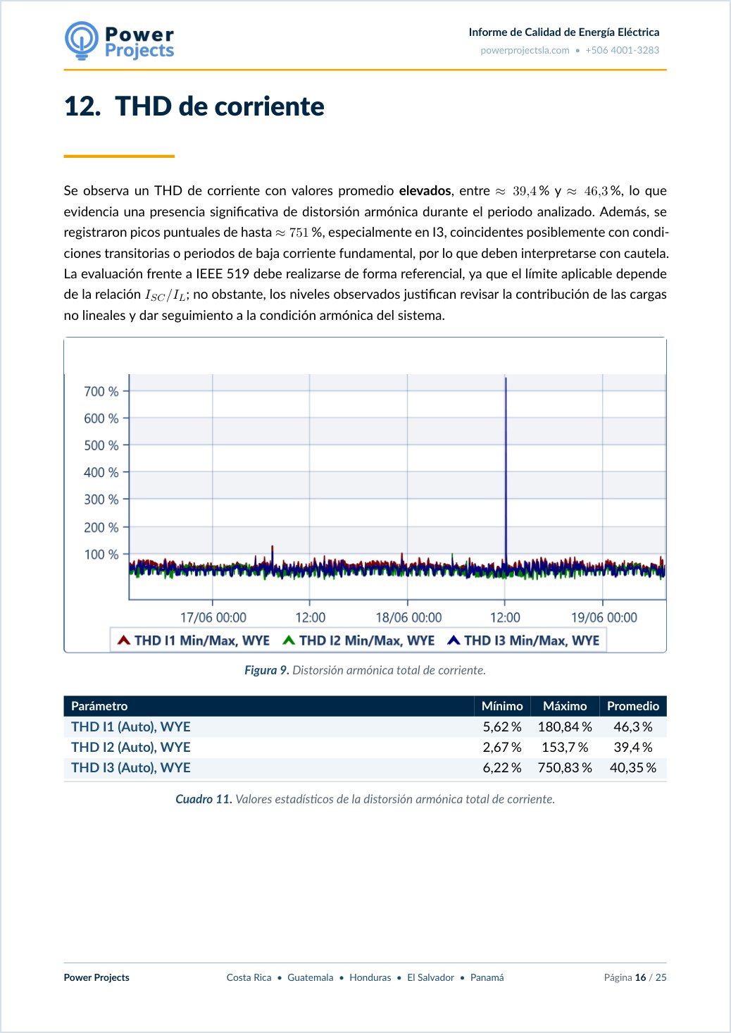 THD de corriente